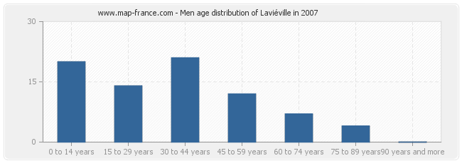 Men age distribution of Laviéville in 2007