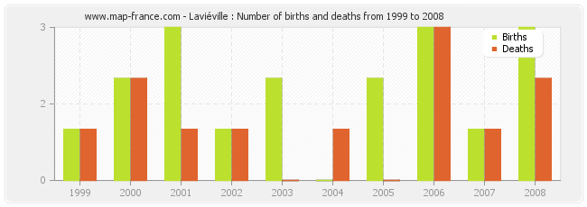 Laviéville : Number of births and deaths from 1999 to 2008