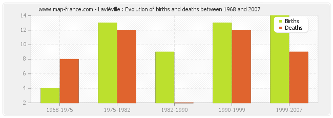 Laviéville : Evolution of births and deaths between 1968 and 2007