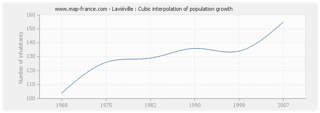 Laviéville : Cubic interpolation of population growth