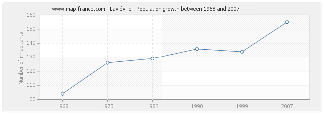 Population Laviéville