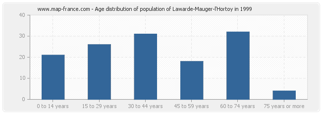 Age distribution of population of Lawarde-Mauger-l'Hortoy in 1999