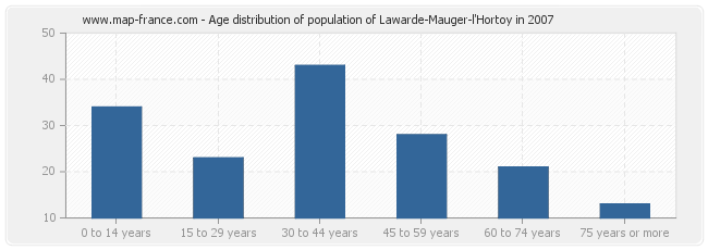 Age distribution of population of Lawarde-Mauger-l'Hortoy in 2007
