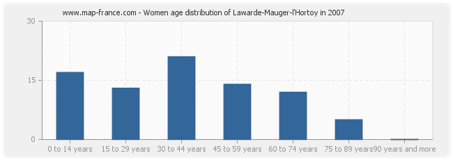 Women age distribution of Lawarde-Mauger-l'Hortoy in 2007