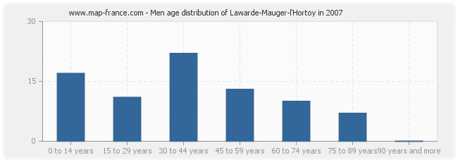 Men age distribution of Lawarde-Mauger-l'Hortoy in 2007