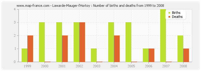 Lawarde-Mauger-l'Hortoy : Number of births and deaths from 1999 to 2008