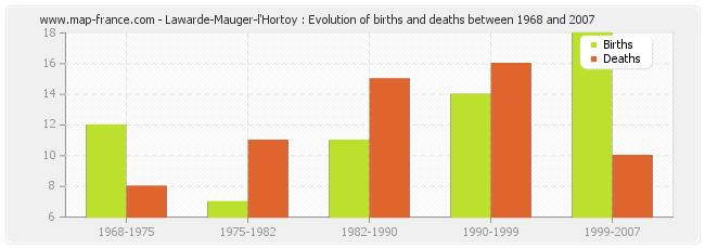 Lawarde-Mauger-l'Hortoy : Evolution of births and deaths between 1968 and 2007