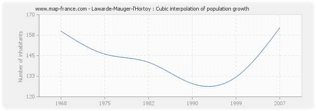 Lawarde-Mauger-l'Hortoy : Cubic interpolation of population growth