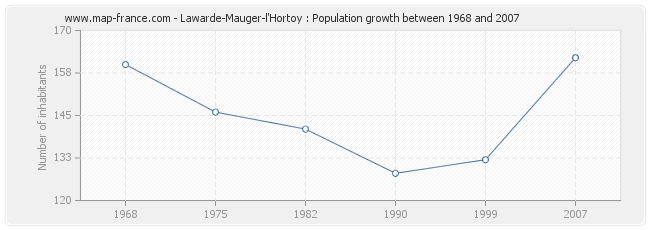 Population Lawarde-Mauger-l'Hortoy