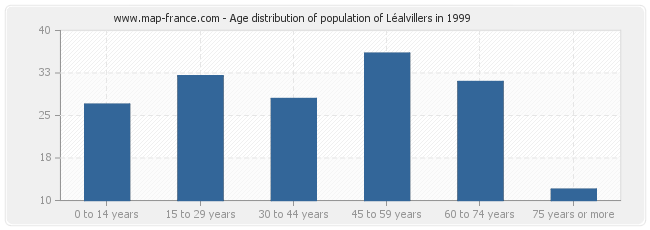 Age distribution of population of Léalvillers in 1999