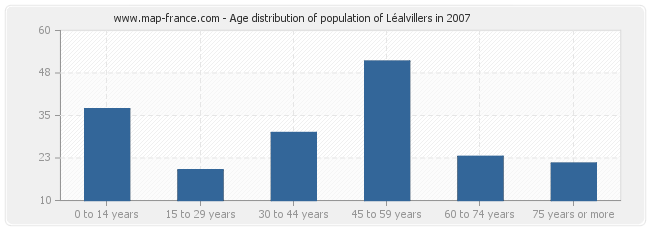 Age distribution of population of Léalvillers in 2007