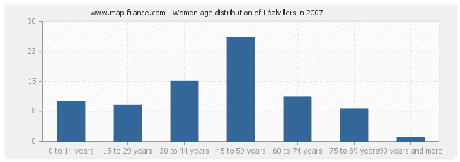 Women age distribution of Léalvillers in 2007