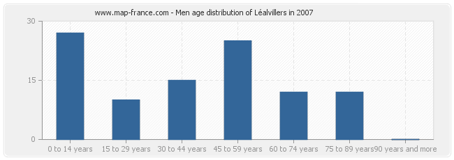 Men age distribution of Léalvillers in 2007