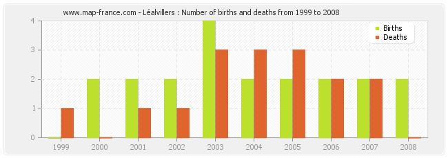 Léalvillers : Number of births and deaths from 1999 to 2008