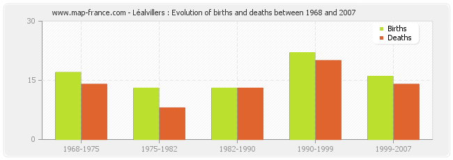 Léalvillers : Evolution of births and deaths between 1968 and 2007