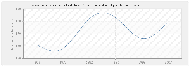 Léalvillers : Cubic interpolation of population growth