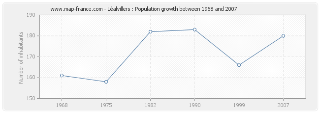 Population Léalvillers