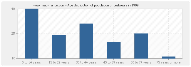 Age distribution of population of Lesbœufs in 1999