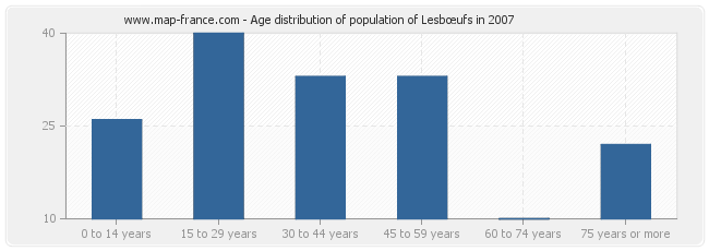 Age distribution of population of Lesbœufs in 2007