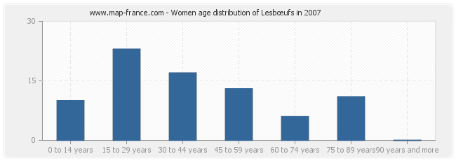 Women age distribution of Lesbœufs in 2007