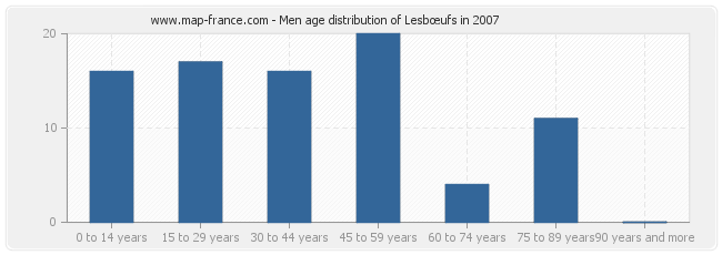 Men age distribution of Lesbœufs in 2007
