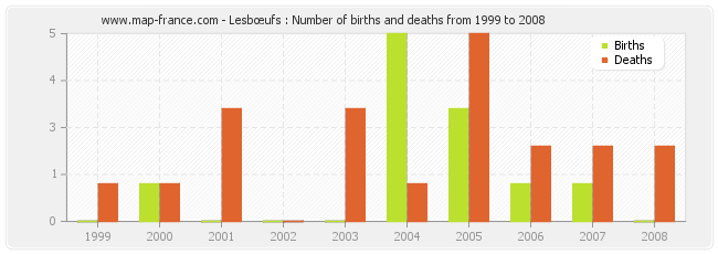 Lesbœufs : Number of births and deaths from 1999 to 2008