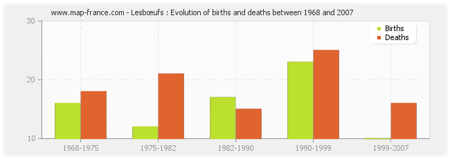 Lesbœufs : Evolution of births and deaths between 1968 and 2007