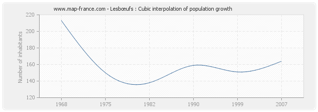 Lesbœufs : Cubic interpolation of population growth