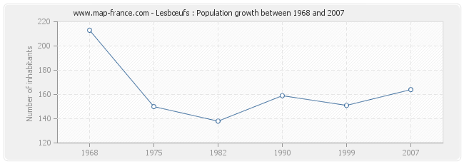 Population Lesbœufs