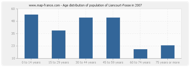 Age distribution of population of Liancourt-Fosse in 2007
