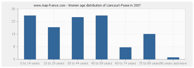 Women age distribution of Liancourt-Fosse in 2007