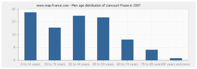 Men age distribution of Liancourt-Fosse in 2007
