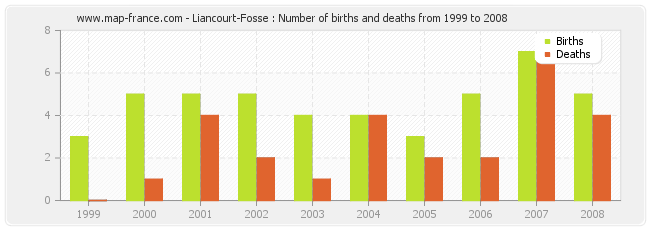 Liancourt-Fosse : Number of births and deaths from 1999 to 2008