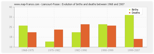 Liancourt-Fosse : Evolution of births and deaths between 1968 and 2007