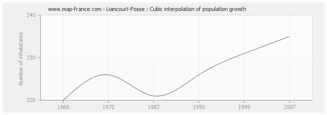 Liancourt-Fosse : Cubic interpolation of population growth