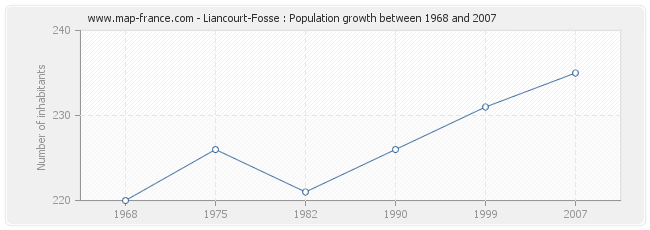 Population Liancourt-Fosse