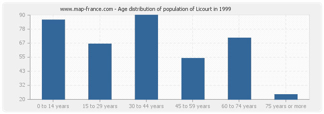 Age distribution of population of Licourt in 1999