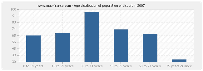 Age distribution of population of Licourt in 2007