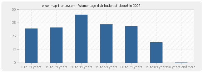 Women age distribution of Licourt in 2007