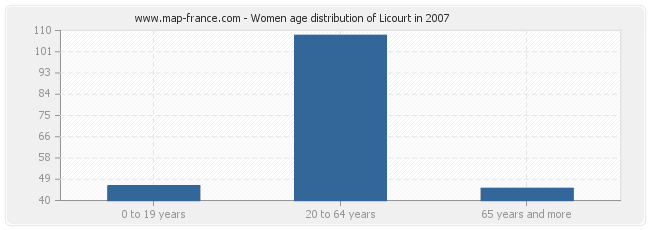 Women age distribution of Licourt in 2007