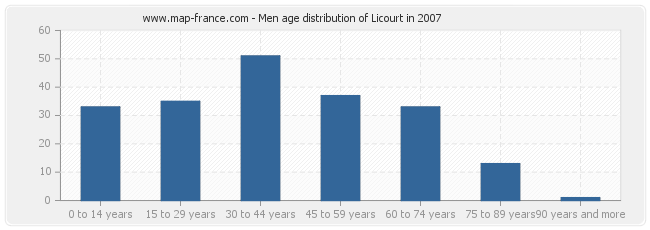 Men age distribution of Licourt in 2007