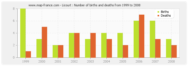 Licourt : Number of births and deaths from 1999 to 2008