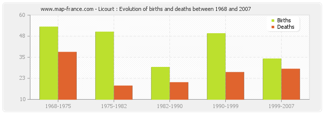 Licourt : Evolution of births and deaths between 1968 and 2007