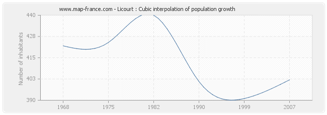 Licourt : Cubic interpolation of population growth