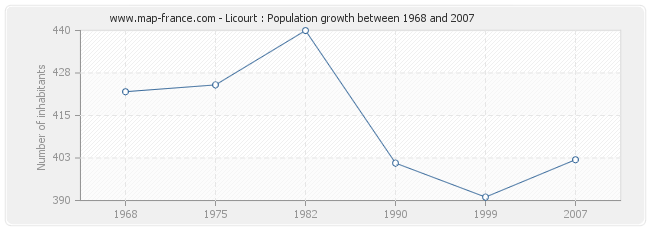 Population Licourt