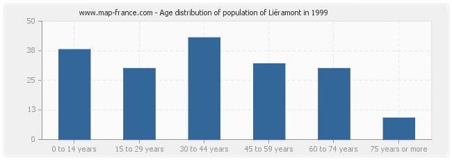 Age distribution of population of Liéramont in 1999