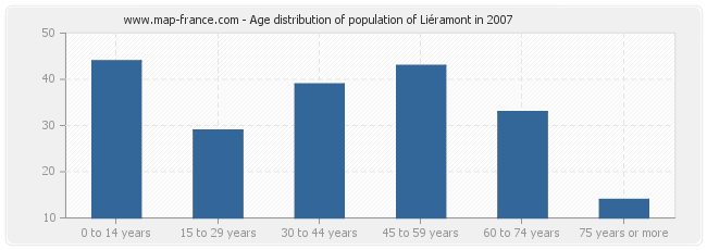 Age distribution of population of Liéramont in 2007