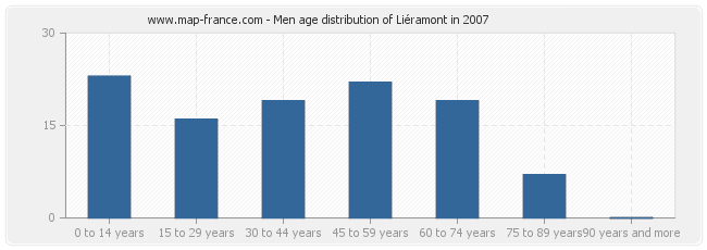 Men age distribution of Liéramont in 2007