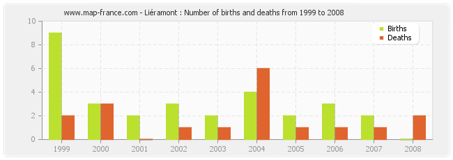 Liéramont : Number of births and deaths from 1999 to 2008