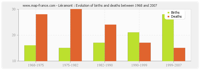 Liéramont : Evolution of births and deaths between 1968 and 2007